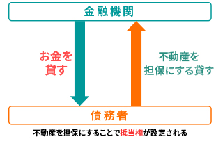 抵当権とは？