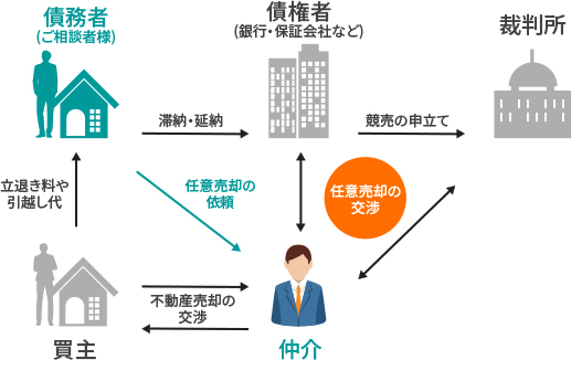 任意売却とは？